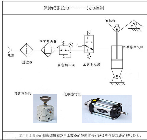 涂布機(jī)、凹印機(jī)的張力控制