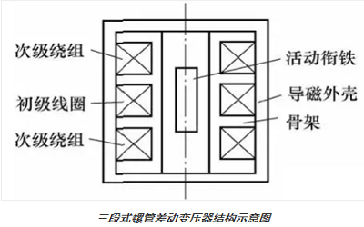 差動(dòng)變壓器式傳感器