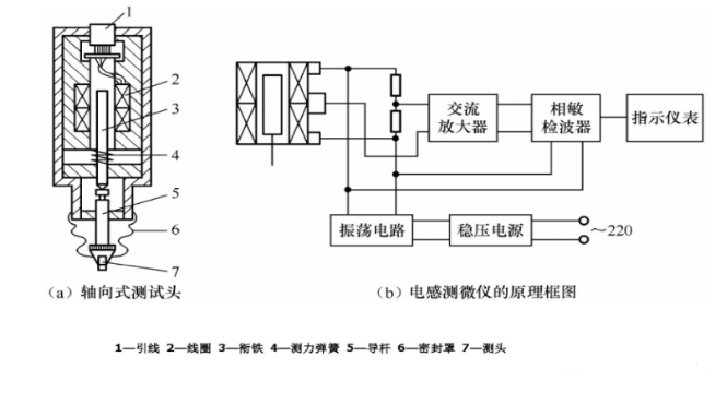 差動(dòng)變壓式傳感器基礎(chǔ)原理圖