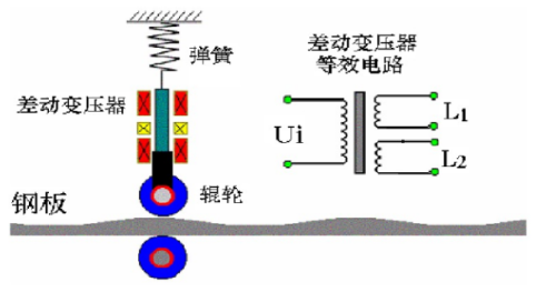 差動(dòng)變壓器