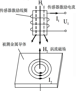 電渦流傳感器的工作原理