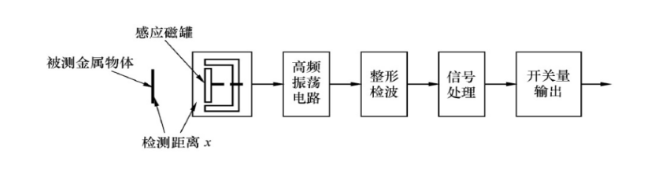 什么是電渦流接近開關和電渦流式傳感器？