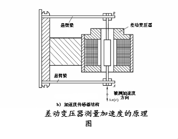 電感式傳感器振動(dòng)和加速度的測(cè)量方法