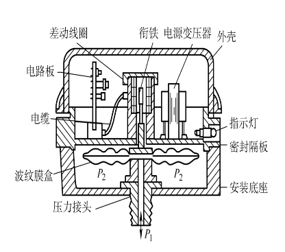 差壓傳感器結(jié)構(gòu)示意圖