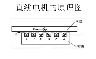 直線電機(jī)工作原理圖