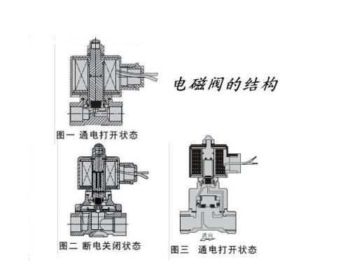 常開電磁閥原理結構.jpg