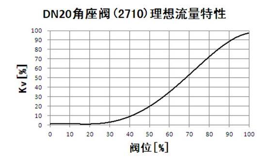 調(diào)節(jié)閥流量特性選擇靠的是經(jīng)驗方法！