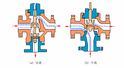 電動(dòng)調(diào)節(jié)閥壓差與流量的定義是什么？