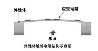 薄膜式壓力傳感器結構