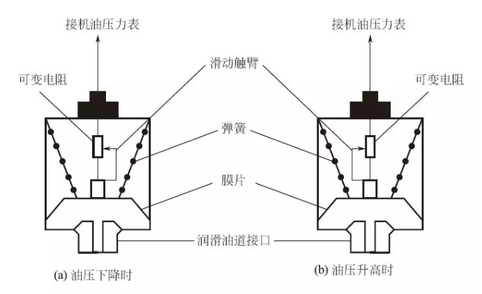 機油壓力傳感器結(jié)構(gòu)原理和機油壓力傳感器檢測方法