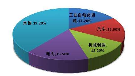 壓力傳感器趨勢(shì)