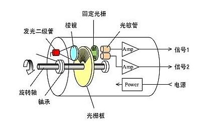 光電編碼器工作原理與增量式編碼器運(yùn)行原理是否一樣？