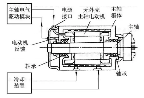 伺服電機(jī)與主軸電機(jī)的結(jié)構(gòu)差距