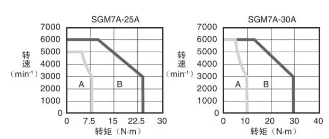 主軸電機的恒功率輸出曲線 (2).jpg