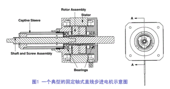 直線步進(jìn)電機(jī)示意圖