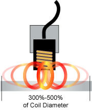 電渦流探頭光斑尺寸