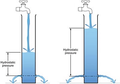 hydrostatic-pressure.jpeg