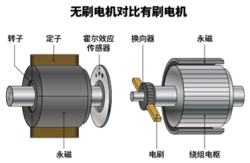 解釋直流有刷電機(jī)和無刷電機(jī)不同的功能配置