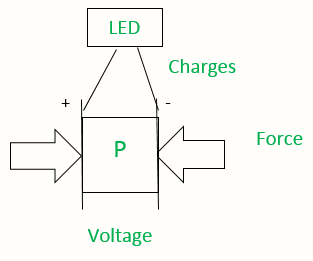 壓電傳感器輸出電壓工作原理和應用領(lǐng)域