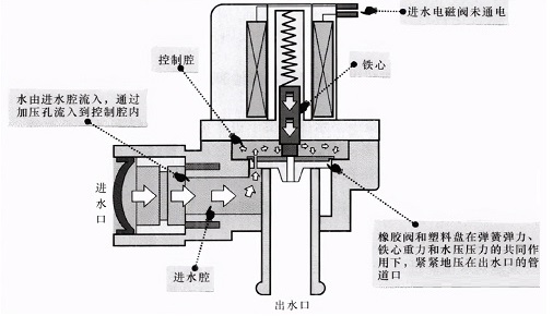 洗衣機(jī)進(jìn)水閥結(jié)構(gòu)