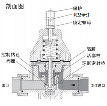 安全泄壓閥和減壓閥有什么區(qū)別，兩種閥的設(shè)計(jì)原理性能的差異？