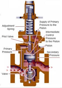 先導(dǎo)式蒸汽減壓閥工作原理