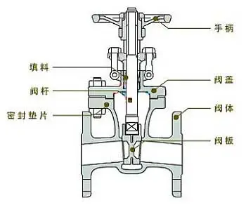 閘閥結(jié)構(gòu)圖