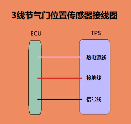 3線和4線節(jié)氣門位置傳感器接線圖的接線方式