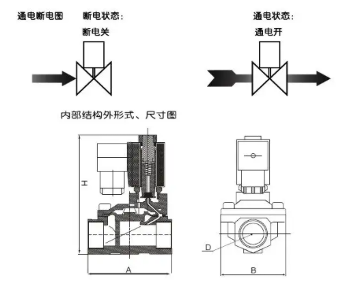 使用三通電磁閥具有三個管道端口，三通電磁閥管道的控制方式