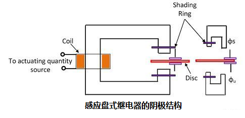 三種不同類(lèi)型電磁感應(yīng)繼電器的結(jié)構(gòu)原理圖及作用說(shuō)明