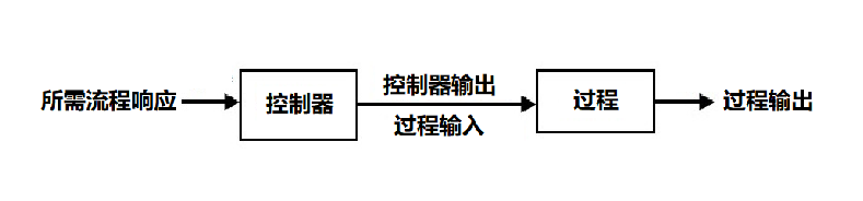 開(kāi)環(huán)和閉環(huán)控制系統(tǒng)之間的主要優(yōu)缺點(diǎn)區(qū)別