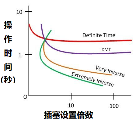 過(guò)電流繼電器的五種類型，根據(jù)不同動(dòng)作時(shí)間進(jìn)行繼電器分類