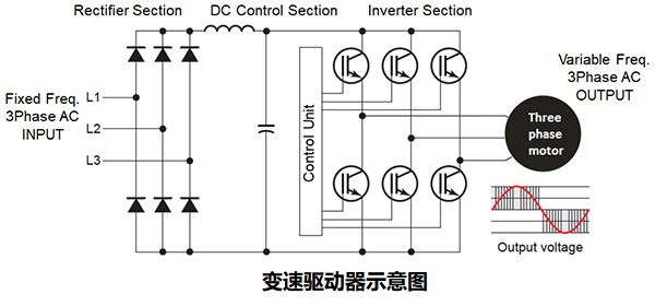 如何使用變速驅(qū)動(dòng)器(VSD)提高工業(yè)應(yīng)用中的機(jī)器效率？