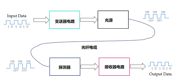 光纖傳輸傳感器系統(tǒng)技術(shù)的組成結(jié)構(gòu)，光纖傳輸傳感器的優(yōu)缺點(diǎn)！