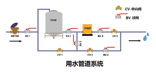 單向閥控制管路中流體和氣體的結(jié)構(gòu)，簡述單向閥的工作原理