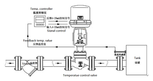 電動溫度調(diào)節(jié)閥采用頂部導(dǎo)向結(jié)構(gòu)材質(zhì)，電動蒸汽調(diào)節(jié)閥設(shè)備解決方案