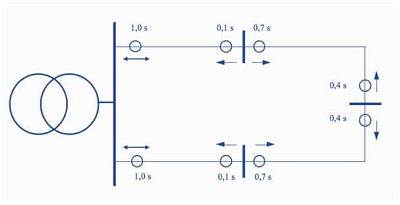 無方向過電流保護(hù)方案，依賴于電壓的過電流保護(hù)功能