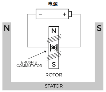 有刷直流電機的關鍵部件組成和有刷電機的驅動電路方式