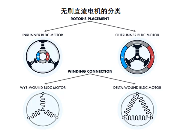 無刷直流電機和控制器的四種分類類型及作用