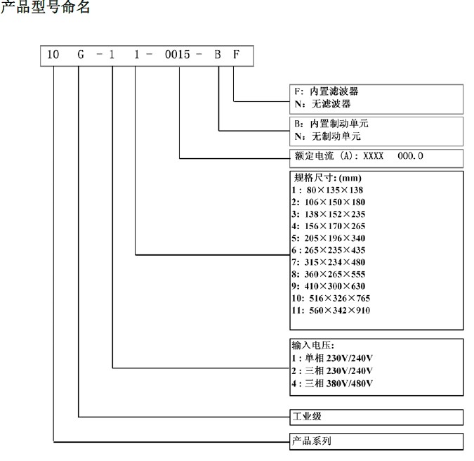 10G-41-0010-BN美國(guó)派克/PARKER變頻器產(chǎn)品命名