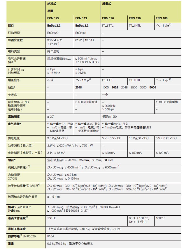 海德漢旋轉(zhuǎn)編碼器ECN113