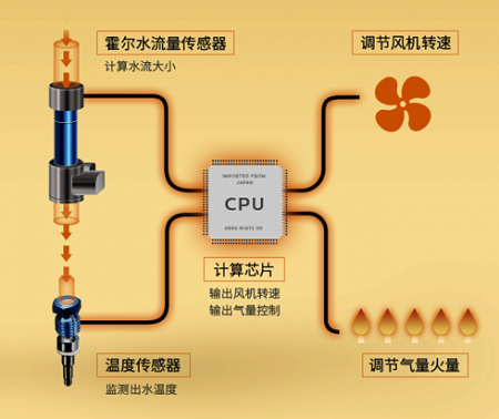 一種用于監(jiān)測燃?xì)鉄崴黠L(fēng)壓傳感器的工作原理