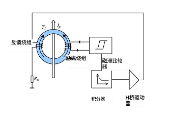 磁通門(mén)電流傳感器電路設(shè)計(jì)簡(jiǎn)單梳理為三種表示方式